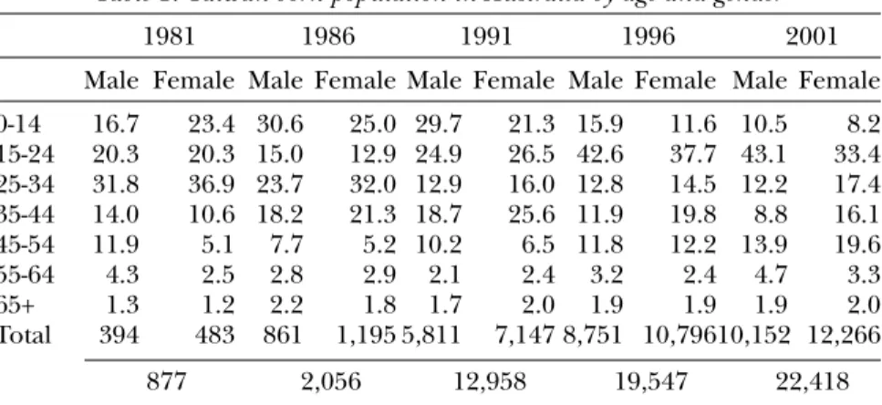 Table 1. Taiwan-born population in Australia by age and gender    1981  1986  1991  1996  2001   Male  Female  Male  Female  Male  Female  Male  Female  Male  Female 0-14  16.7  23.4  30.6  25.0  29.7  21.3  15.9  11.6  10.5  8.2 15-24  20.3  20.3  15.0  1