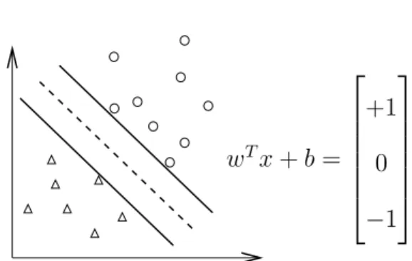 Figure 2.1: Separating hyperplane w T w/2, we have the following problem: