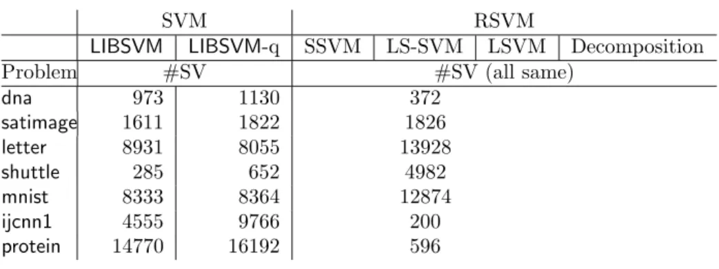 Table 5.3: A comparison on RSVM: number of support vectors