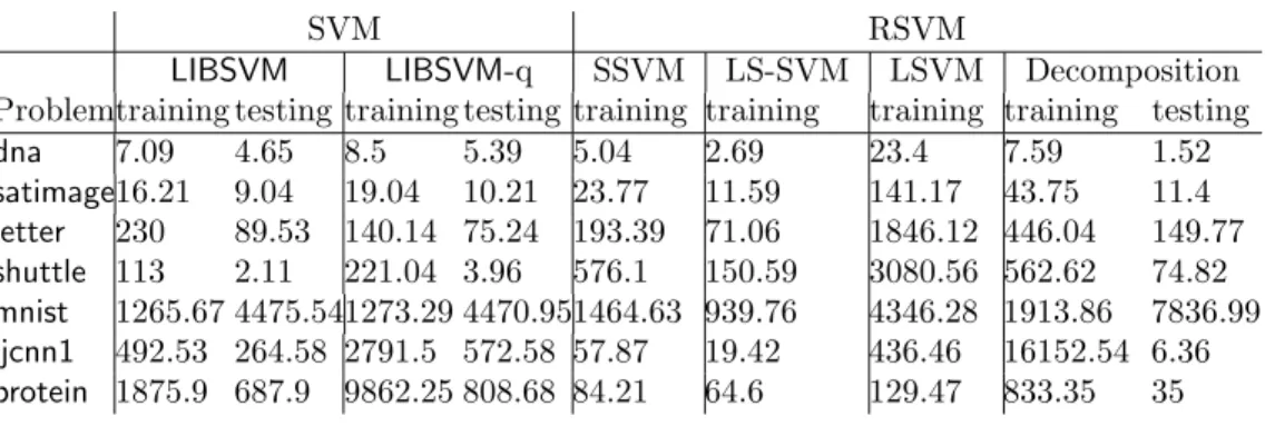 Table 5.4: A comparison on RSVM: training time and testing time (in seconds)
