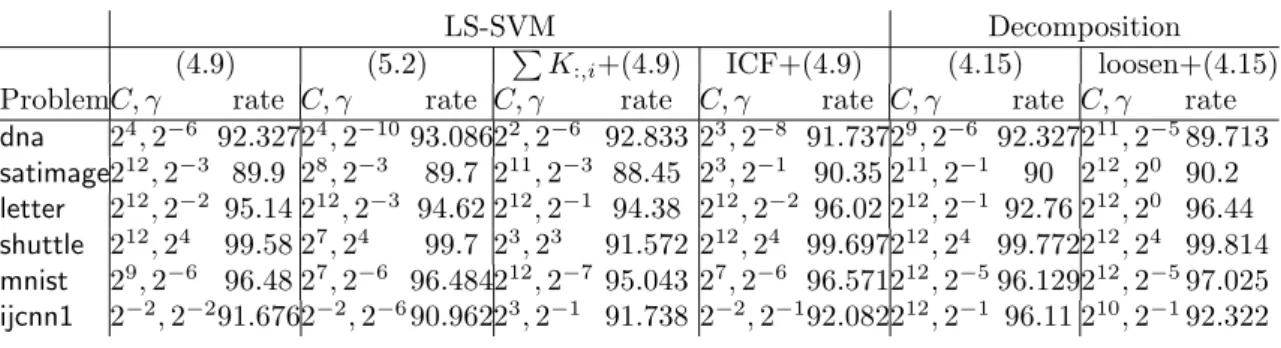 Table 5.5: A comparison on modified versions of RSVM: testing accuracy