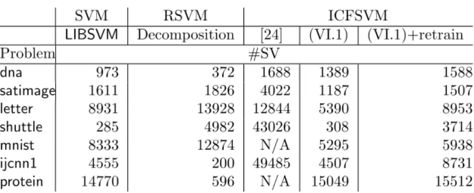Table 6.2: A comparison on ICFSVM: number of support vectors