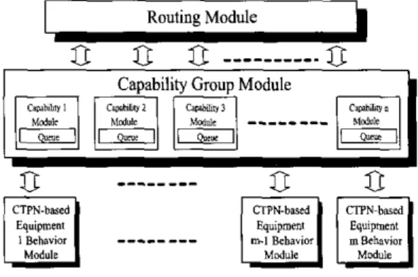 Figure  2  illustrates the  detailed  CTPN  of  Routing  model.  In  this  module,  tokens,  i.e