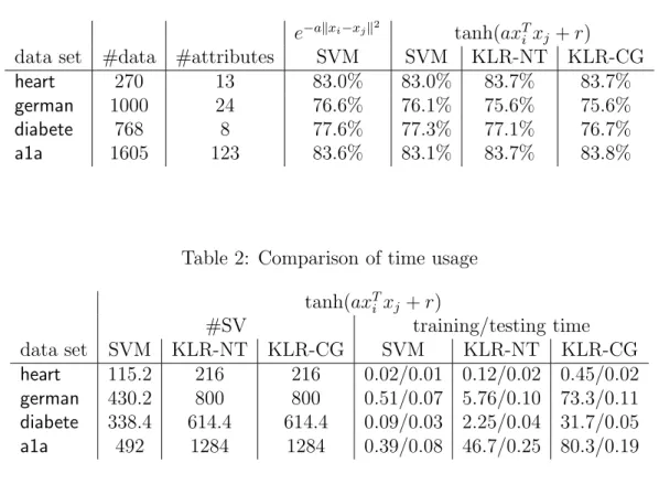 Table 1: Comparison of test accuracy