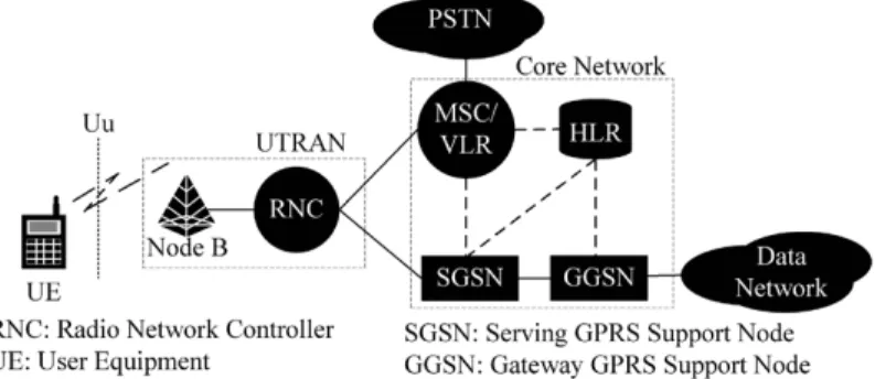 Fig. 1. The UMTS network architecture.