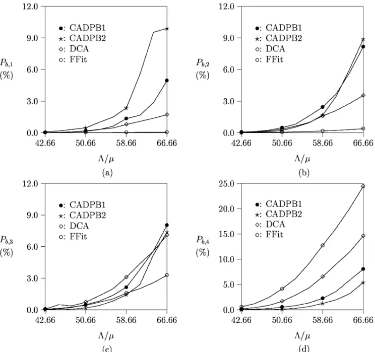 Fig. 5. Comparison for the call blocking probability ( R = 256r bits/s; 1 = 10 000;  :  :  :  = 1 : 1 : 1 : 1)