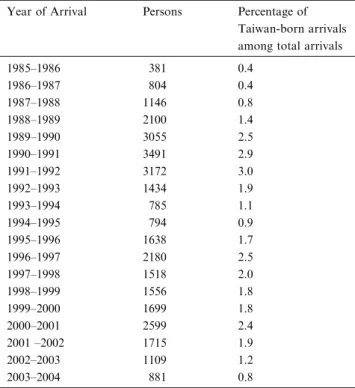 Table 2. Settler Arrivals of Taiwan-born, 1985–1986 to 2003–2004 Year of Arrival Persons Percentage of