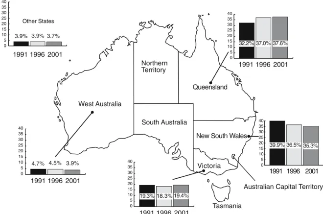Figure 2. Distribution of Taiwan-born Population in States in Australia. Data source: Australian Bureau of Statistics, Unpublished Census Data, 1991, 1996, 2001.