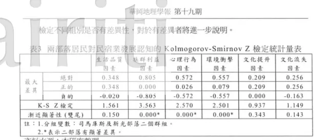 表 3 雨卅lî喜居民對 民宿業發展認知的 Kolm ogoro v - S mirn ov Z 檢定統計量表
