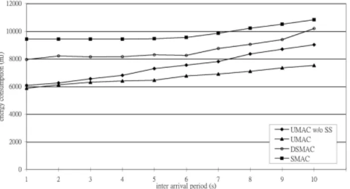 Fig. 7. The latency of U-MAC without sleep after transmission (U-MAC w/o SS), U-MAC with selective sleeping after transmission (U-MAC), DSMAC, and S-MAC in the topology of Figure 3