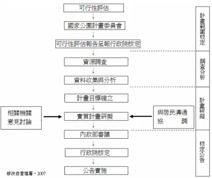 圖 2  國家公園規劃程序圖  四、綠島國家公園案的背景與 面臨的問題  (一) 綠島國家公園案的由來：  2006 年 4 月 21 日，前中央研究院李遠哲院長在 全國永續發展會議中專題報告，當時的行政院蘇貞 昌院長重視李遠哲院長在會議中所提及的保護綠島 海洋資源，特別安排於該年 7 月 11 日巡視綠島各項 建設及自然資源，並於聽取中央研究院鄭明修研究 員簡報及解說綠島的自然生態環境後指示：「有關 綠島、蘭嶼的未來應朝向國際生態旅遊島發展，究 竟應以國家公園或是風景區管理處的型式來推動， 見仁見智，請相