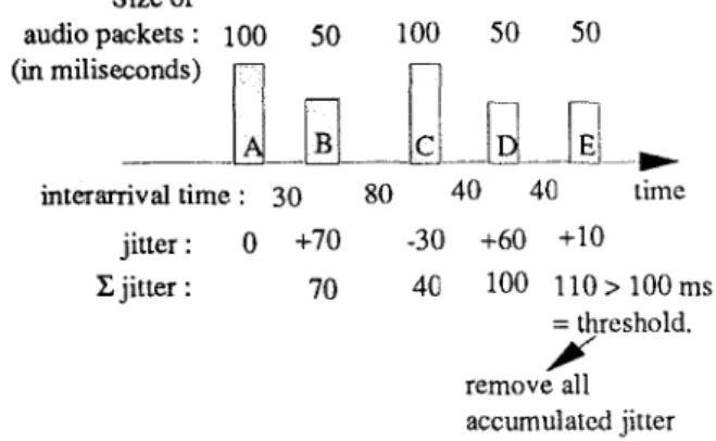 Figure  2.  An  example  of  audio  packet  arrival  pattern  and  jitters. 