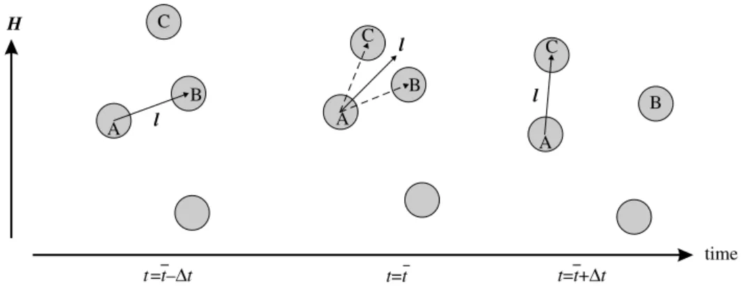 Figure 1. In the presence of the applied magnetic ﬁeld H, the vector l attached to the considered particle A is deﬁned as the relative position vector from the particle A to its nearest particle B