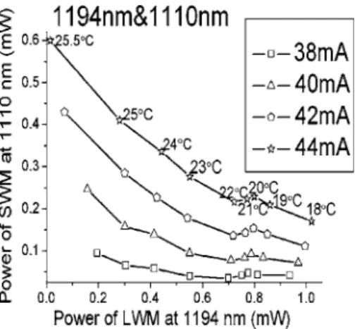 Figure 4 shows the power of the SWM versus the power of the LWM under dual-wavelength operation at several current-injection levels: 38, 40, 42, and 44 mA