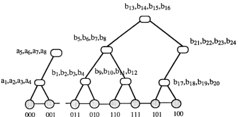 Figure  4  illustrates  the  construction  of  two  trees  A  and  B  of  sizes  8  and  24,  respectively,  on  a 