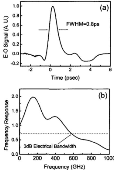 Figure 2  shows an example of  the device im-  pulse response under 2.3 mW average power ex-  citation with an 80 MHz 150fs Tisapphire laser  at 800 nm