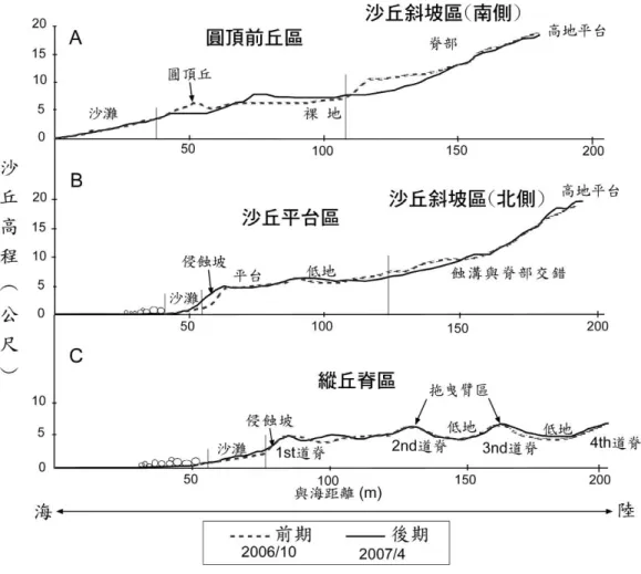 圖 5  兩次地形調查的高程剖面變遷圖  (剖面位置參見圖 4) 