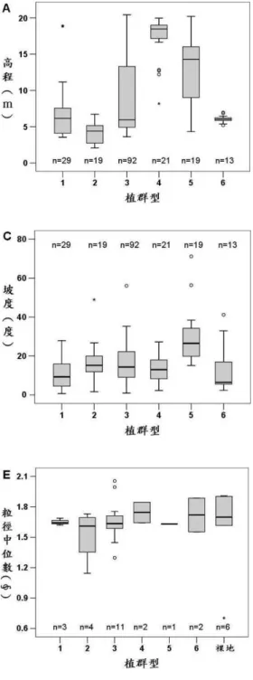 Fig. 7. Box-plots of geomorphologic parameters for the different vegetation types. 