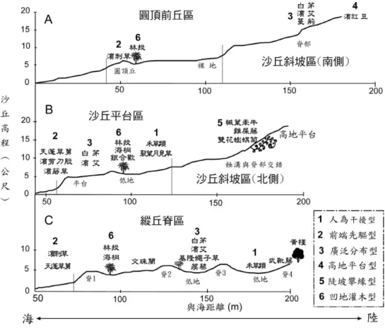 Fig. 8. Vegetation types of different geomorphologic profiles. (Location of profiles see Fig