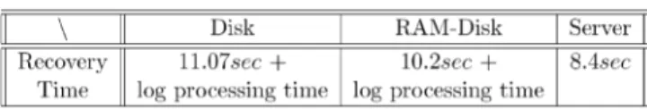 Table 3 shows that the recovery times for disk-based, RAM-disk-based, and network-server-based recovery  me-chanisms are estimated as follows: Let a real-time database consist of 100MB data
