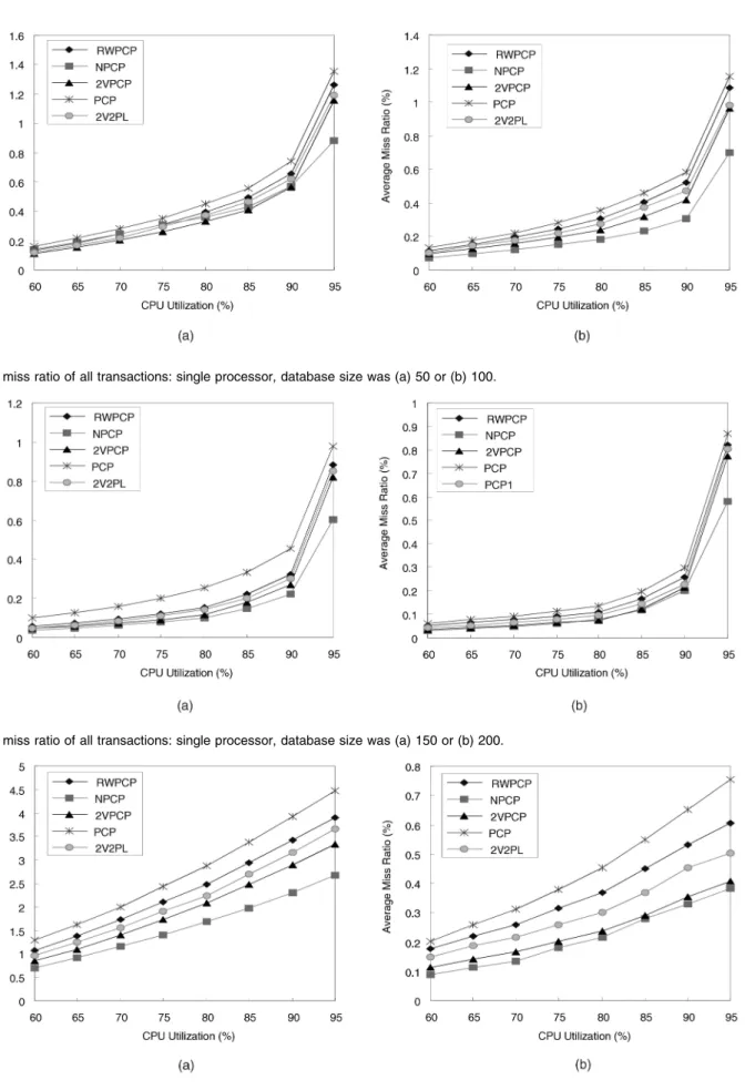 Fig. 8. The miss ratio of all transactions: single processor, database size was (a) 50 or (b) 100.
