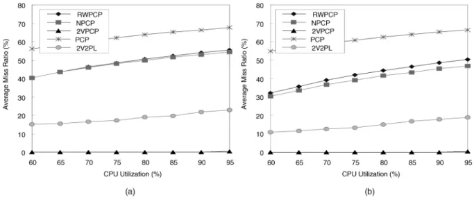 Fig. 13. The miss ratio of client-side (read-only) transactions: one server, five clients, database size was (a) 50 or (b) 100.