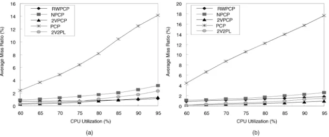 Fig. 14. The miss ratio of the top one fourth highest-priority server-side transactions: one server, five clients, database size was (a) 50 or (b) 100.