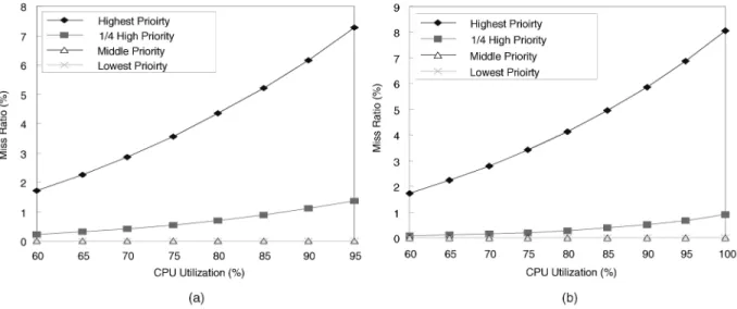 Fig. 11 shows that PCP, RWPCP, NPCP, 2V2PL, and 2VPCP outperformed the optimistic concurrency control protocol [22] because the optimistic concurrency control protocol restarted and aborted too many lower-priority transactions
