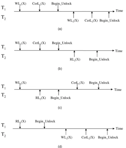 Fig. 4. Serializability order of conflicting transactions. (a) W/W conflict. (b) W/R conflict: W proceeds R