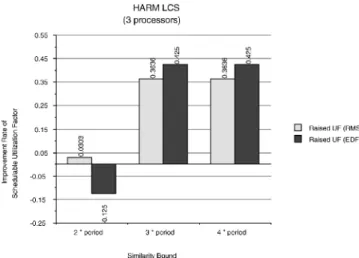 Fig. 9. The improvement ratio of HARM LSC under SSP over various similarity Bounds.