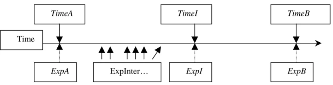 Figure 3: The ExpInter refers to the facial expressions that have been generated from ExpA and ExpB before ExpI was reached.
