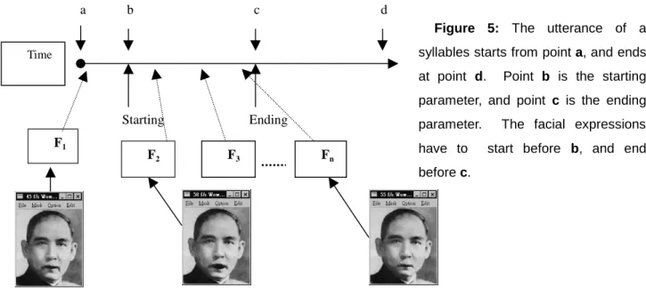 Figure 5: The utterance of a syllables starts from point a, and ends at point d.  Point b is the starting parameter, and point c is the ending parameter
