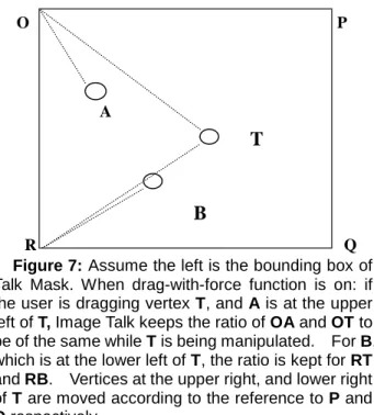 Figure 7: Assume the left is the bounding box of Talk Mask. When drag-with-force function is on: if the user is dragging vertex T, and A is at the upper left of T, Image Talk keeps the ratio of OA and OT to be of the same while T is being manipulated
