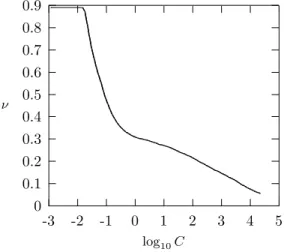 Fig. 5. The relation between ν and C (using the RBF kernel on the problem australian from the Statlog collection [25])