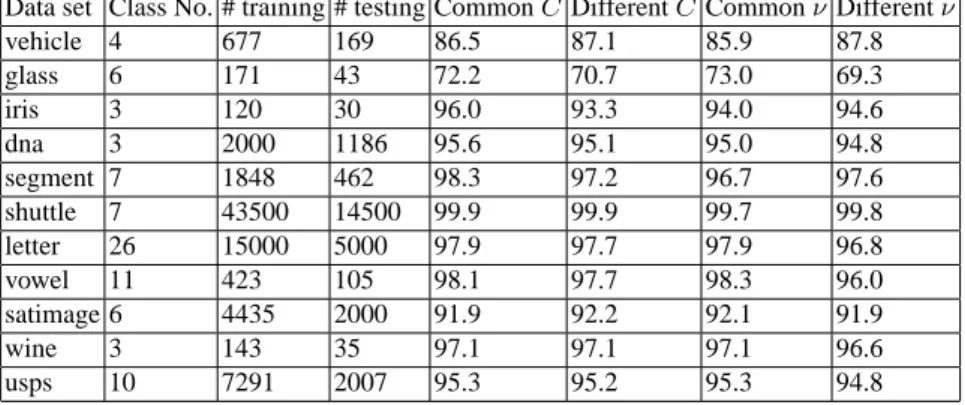 Table 2. Test accuracy (in percentage) of multi-class data sets by C-SVM and ν-SVM. The columns “Common C”, “Different C”, “Common ν”, “Different ν” are testing accuracy of using the same and different (C,γ), (or (ν,γ)) for all k(k − 1)/2 decision function