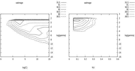 Fig. 6. 5-fold cross-validation accuracy of the data set satimage. Left: C-SVM, Right: ν-SVM