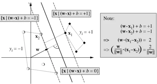 Fig. 2. A binary classification toy problem: separate balls from diamonds. The optimal hyperplane is orthogonal to the shortest line connecting the convex hulls of the two classes (dotted), and intersects it half-way between the two classes