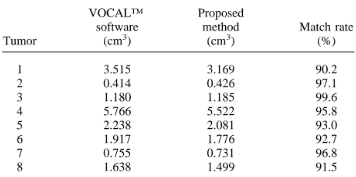 Table 4. The comparison of the tumor volume calculation between the VOCAL™ software and the proposed method