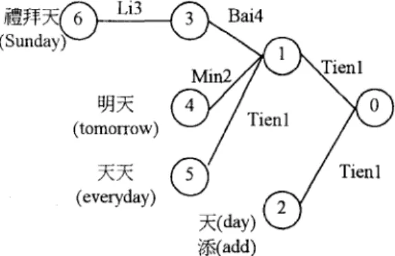 Figure  1.  A simplified backward tree-organized word lexicon  In the  syllable lattice, each syllable hypothesis  s  conlains  information  including  start  time  tSfm,(s),  end  time  tends),  the  accumulated forward paha1 path score at syllable level,