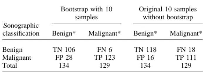 Table 2. Classification of breast nodules by proposed bootstrap method with 10 original samples and without