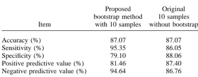 Table 4. Summary of performance for proposed bootstrap method with different number of original samples Original number of samples Accuracy (%) with bootstrap Accuracy (%) without bootstrap 10 87.07 87.07 20 89.73 87.07 30 91.25 87.45 40 94.30 87.83 50 95.