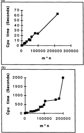 Figure  1: Average Processing  time:  (a) for set covering  problems and (b) for set partitioning problems 