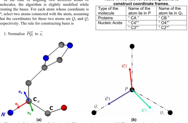 Table 1. The rule for selecting atoms to  construct coordinate frames. 