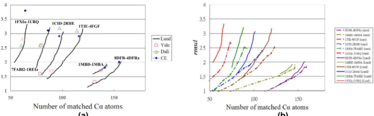 Table 2: Computation time of alignment of six pairs of proteins, where MatchThres means the  threshold used in initial geometric hashing, while the other columns are in seconds