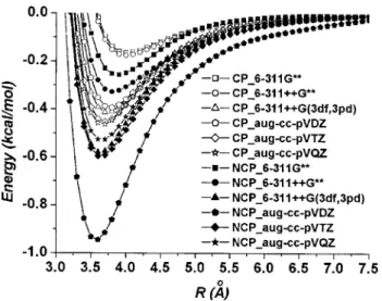FIG. 2. The BSSE corrected 共CP兲 and uncorrected 共NCP兲 MP2 potentials of the methane dimer using a series of basis sets.