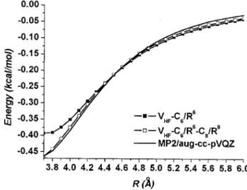 Figure 4 presents the calculated intermolecular potential curves using the PW91 as the exchange or the correlation functional