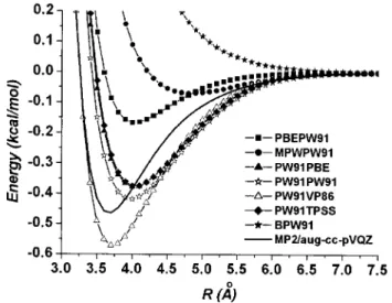 FIG. 4. The BSSE corrected DFT intermolecular potential curves using the PW91 as the exchange or correlation functional.
