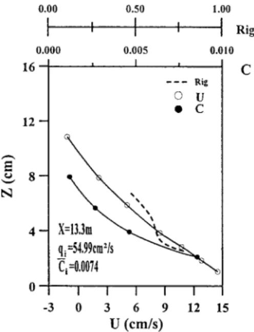 FIG. 3. Typical Concentration Profiles for Quasi-Homogene- Quasi-Homogene-ous Flow