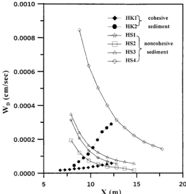 FIG. 7. Deposition Rate and Median Diameter with Distance of Deposited Sediment (Run HS4)