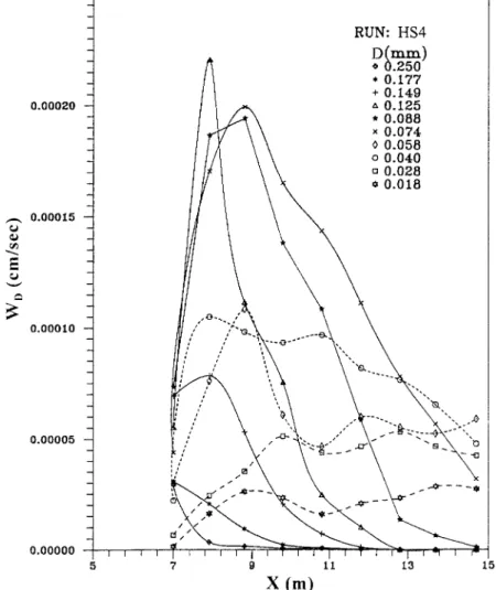 FIG. 11. Deposition Rate along Flow Distance for Each Size Fraction in Run HS4